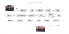 鍛造法蘭生產流程