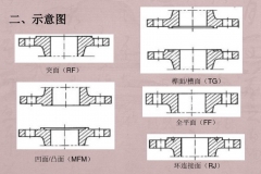 法蘭的密封面介紹及對照