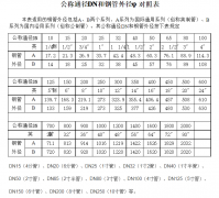 法蘭公稱(chēng)通徑和鋼管外徑尺寸