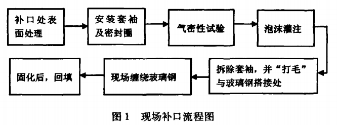 現(xiàn)場補(bǔ)扣