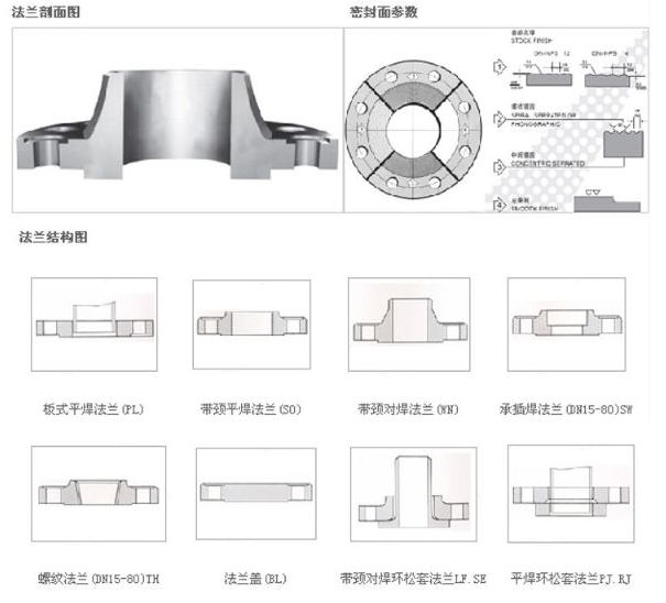 對(duì)焊環(huán)松套法蘭等 。